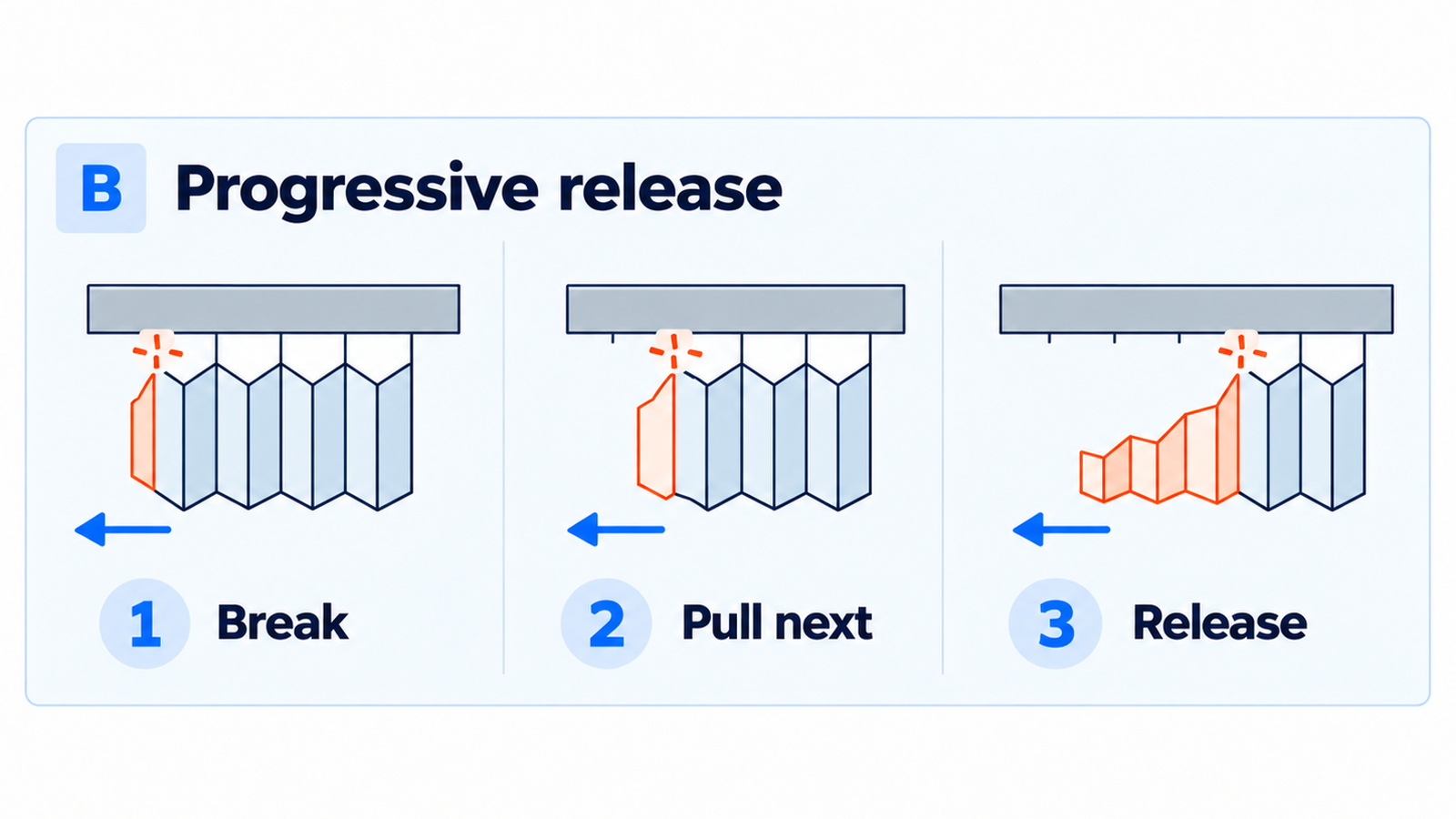 Diagram showing support connections releasing progressively