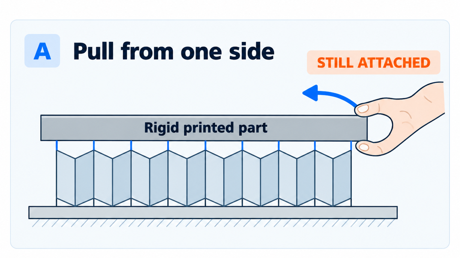 Diagram showing force applied from one side of a thin support structure